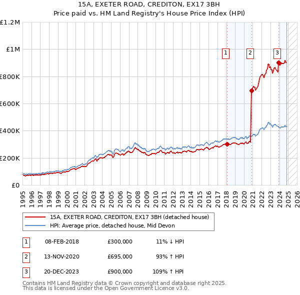 15A, EXETER ROAD, CREDITON, EX17 3BH: Price paid vs HM Land Registry's House Price Index