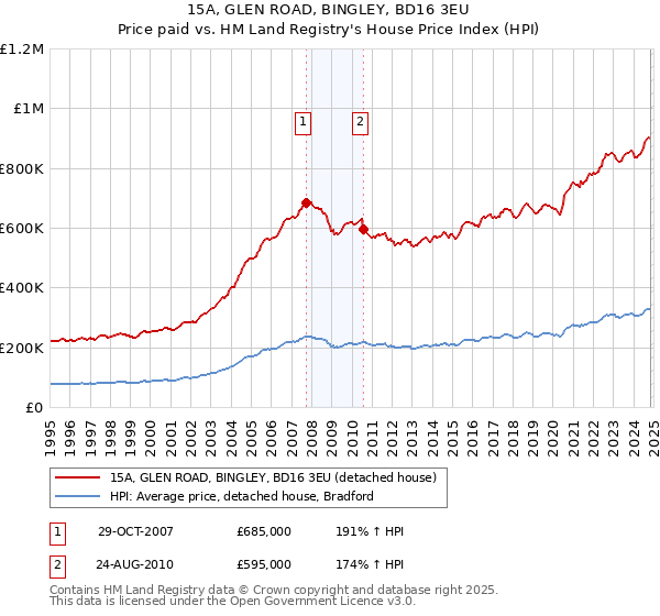 15A, GLEN ROAD, BINGLEY, BD16 3EU: Price paid vs HM Land Registry's House Price Index