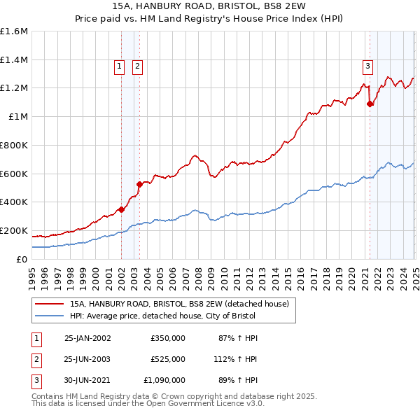 15A, HANBURY ROAD, BRISTOL, BS8 2EW: Price paid vs HM Land Registry's House Price Index