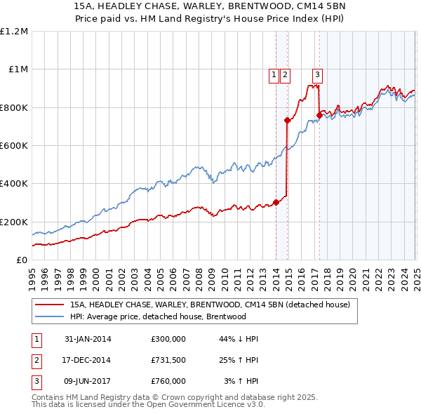 15A, HEADLEY CHASE, WARLEY, BRENTWOOD, CM14 5BN: Price paid vs HM Land Registry's House Price Index