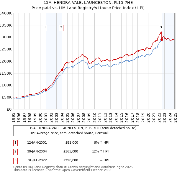 15A, HENDRA VALE, LAUNCESTON, PL15 7HE: Price paid vs HM Land Registry's House Price Index