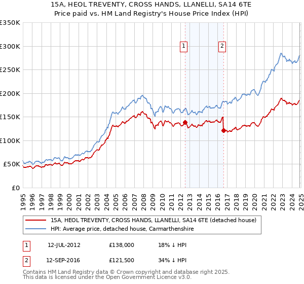 15A, HEOL TREVENTY, CROSS HANDS, LLANELLI, SA14 6TE: Price paid vs HM Land Registry's House Price Index