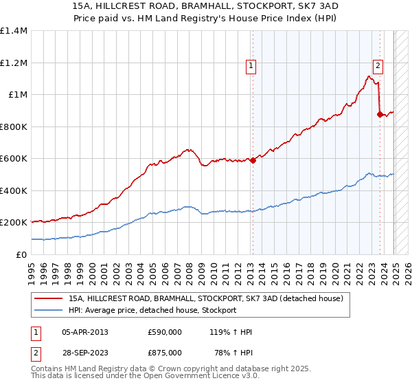 15A, HILLCREST ROAD, BRAMHALL, STOCKPORT, SK7 3AD: Price paid vs HM Land Registry's House Price Index