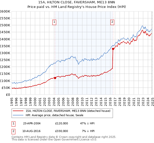 15A, HILTON CLOSE, FAVERSHAM, ME13 8NN: Price paid vs HM Land Registry's House Price Index