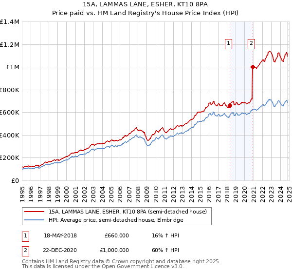 15A, LAMMAS LANE, ESHER, KT10 8PA: Price paid vs HM Land Registry's House Price Index