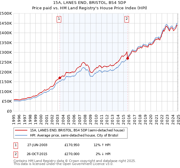 15A, LANES END, BRISTOL, BS4 5DP: Price paid vs HM Land Registry's House Price Index