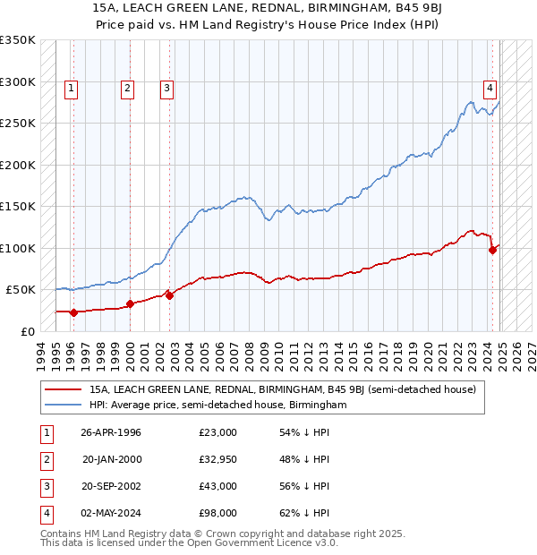 15A, LEACH GREEN LANE, REDNAL, BIRMINGHAM, B45 9BJ: Price paid vs HM Land Registry's House Price Index