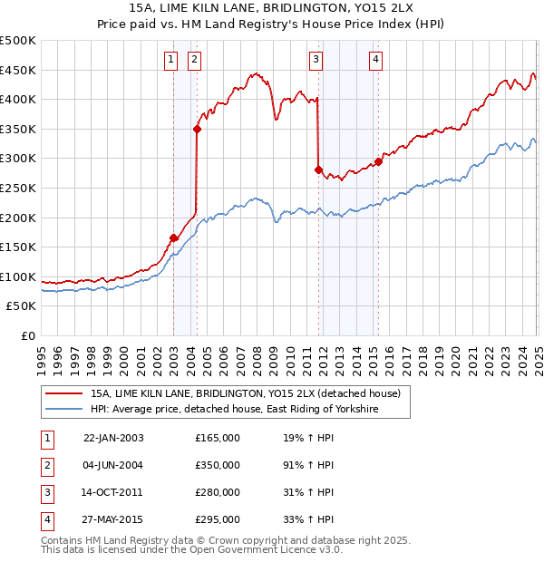 15A, LIME KILN LANE, BRIDLINGTON, YO15 2LX: Price paid vs HM Land Registry's House Price Index