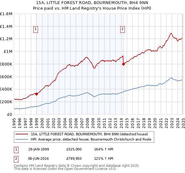 15A, LITTLE FOREST ROAD, BOURNEMOUTH, BH4 9NN: Price paid vs HM Land Registry's House Price Index