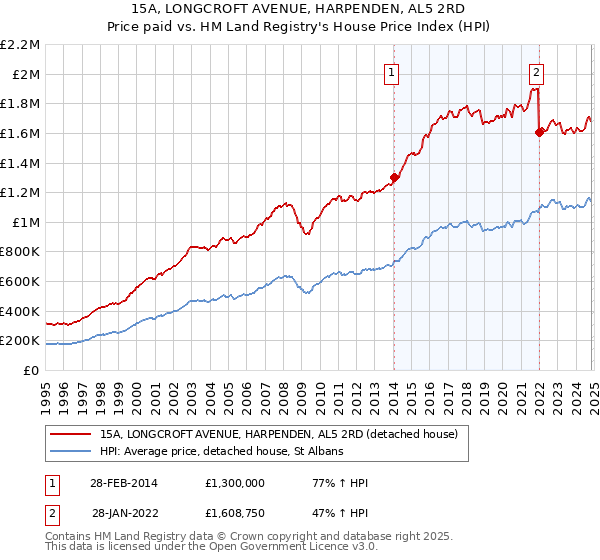 15A, LONGCROFT AVENUE, HARPENDEN, AL5 2RD: Price paid vs HM Land Registry's House Price Index