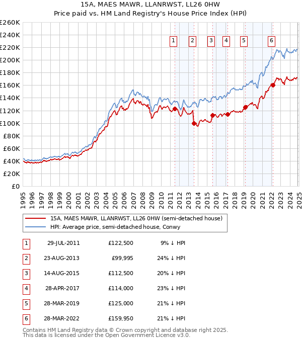 15A, MAES MAWR, LLANRWST, LL26 0HW: Price paid vs HM Land Registry's House Price Index