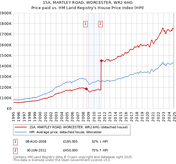 15A, MARTLEY ROAD, WORCESTER, WR2 6HG: Price paid vs HM Land Registry's House Price Index