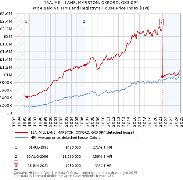 15A, MILL LANE, MARSTON, OXFORD, OX3 0PY: Price paid vs HM Land Registry's House Price Index