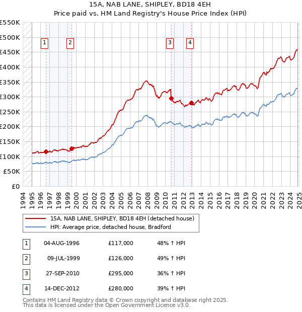 15A, NAB LANE, SHIPLEY, BD18 4EH: Price paid vs HM Land Registry's House Price Index