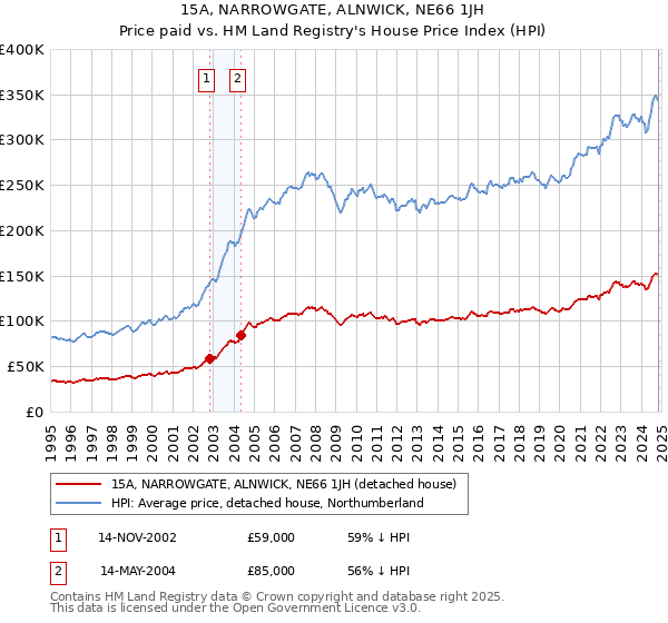 15A, NARROWGATE, ALNWICK, NE66 1JH: Price paid vs HM Land Registry's House Price Index