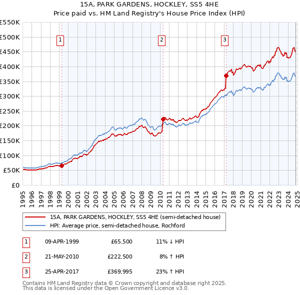 15A, PARK GARDENS, HOCKLEY, SS5 4HE: Price paid vs HM Land Registry's House Price Index