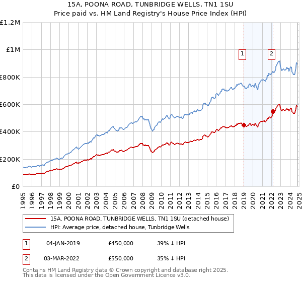 15A, POONA ROAD, TUNBRIDGE WELLS, TN1 1SU: Price paid vs HM Land Registry's House Price Index