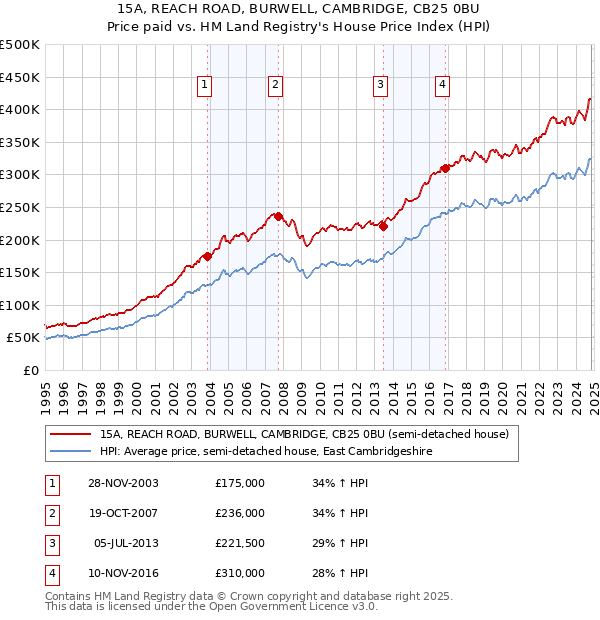 15A, REACH ROAD, BURWELL, CAMBRIDGE, CB25 0BU: Price paid vs HM Land Registry's House Price Index