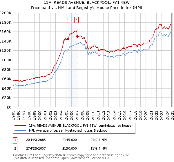 15A, READS AVENUE, BLACKPOOL, FY1 4BW: Price paid vs HM Land Registry's House Price Index