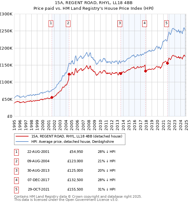 15A, REGENT ROAD, RHYL, LL18 4BB: Price paid vs HM Land Registry's House Price Index