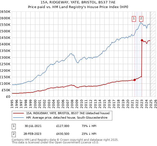 15A, RIDGEWAY, YATE, BRISTOL, BS37 7AE: Price paid vs HM Land Registry's House Price Index