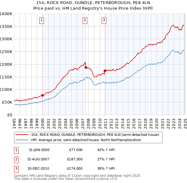 15A, ROCK ROAD, OUNDLE, PETERBOROUGH, PE8 4LN: Price paid vs HM Land Registry's House Price Index