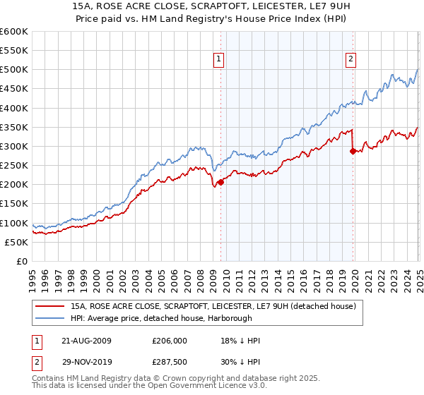 15A, ROSE ACRE CLOSE, SCRAPTOFT, LEICESTER, LE7 9UH: Price paid vs HM Land Registry's House Price Index