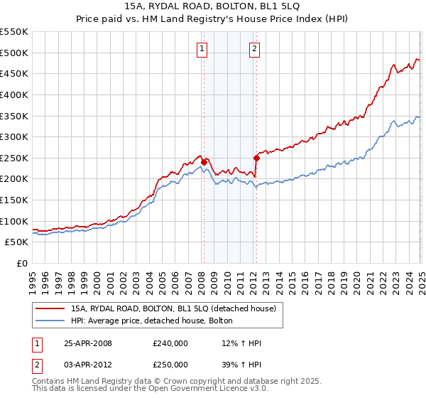 15A, RYDAL ROAD, BOLTON, BL1 5LQ: Price paid vs HM Land Registry's House Price Index