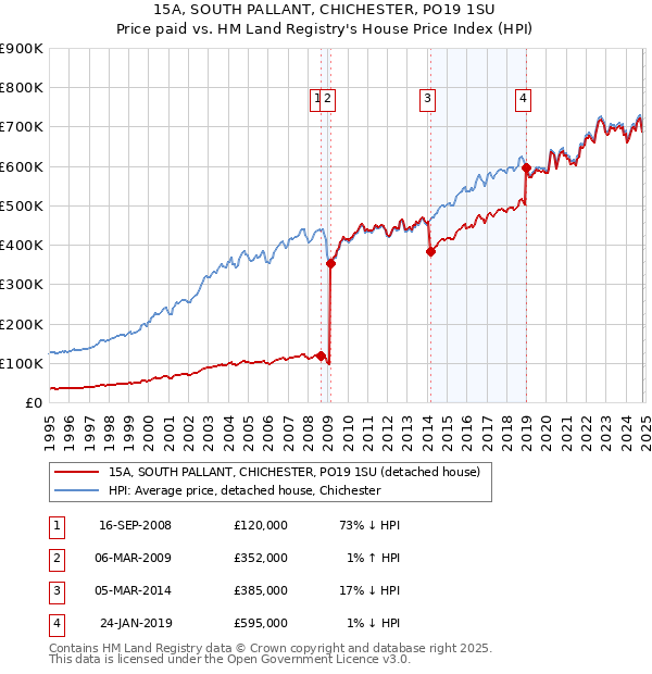 15A, SOUTH PALLANT, CHICHESTER, PO19 1SU: Price paid vs HM Land Registry's House Price Index