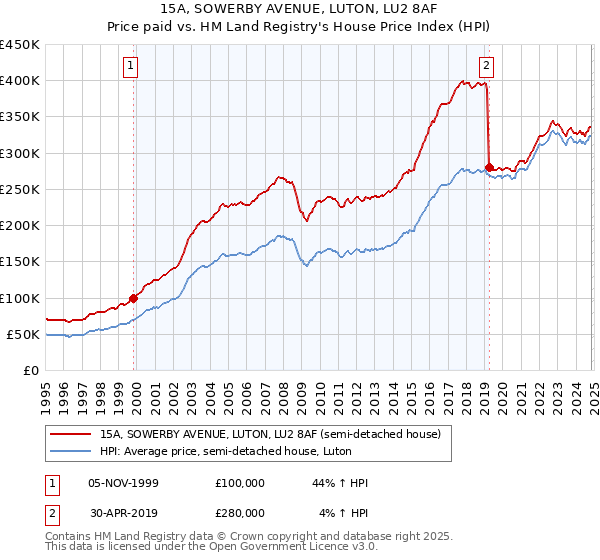 15A, SOWERBY AVENUE, LUTON, LU2 8AF: Price paid vs HM Land Registry's House Price Index