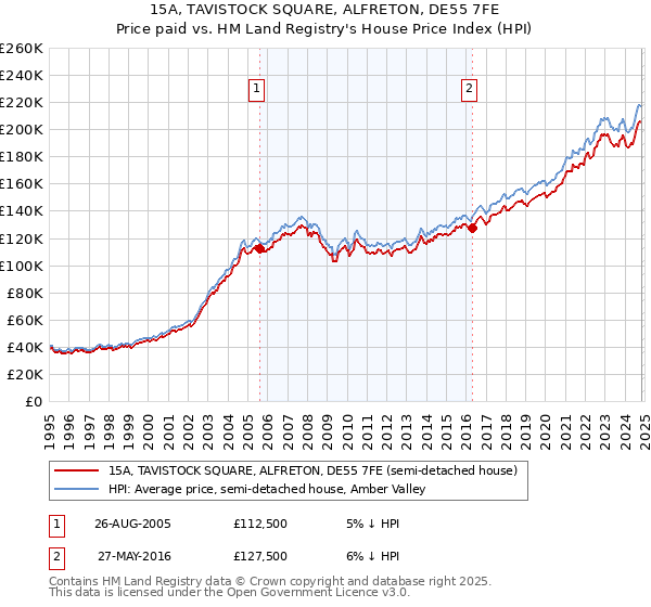 15A, TAVISTOCK SQUARE, ALFRETON, DE55 7FE: Price paid vs HM Land Registry's House Price Index