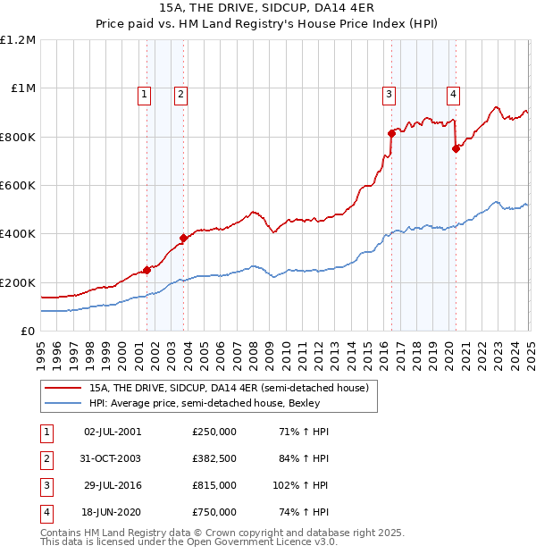 15A, THE DRIVE, SIDCUP, DA14 4ER: Price paid vs HM Land Registry's House Price Index