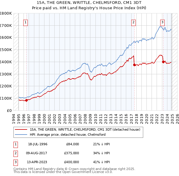 15A, THE GREEN, WRITTLE, CHELMSFORD, CM1 3DT: Price paid vs HM Land Registry's House Price Index