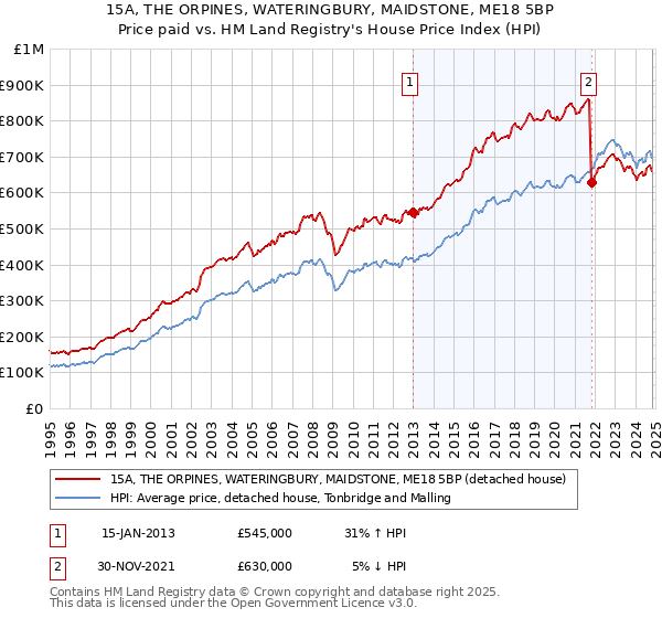 15A, THE ORPINES, WATERINGBURY, MAIDSTONE, ME18 5BP: Price paid vs HM Land Registry's House Price Index