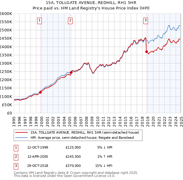 15A, TOLLGATE AVENUE, REDHILL, RH1 5HR: Price paid vs HM Land Registry's House Price Index