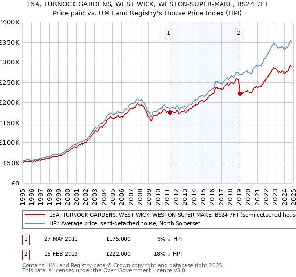 15A, TURNOCK GARDENS, WEST WICK, WESTON-SUPER-MARE, BS24 7FT: Price paid vs HM Land Registry's House Price Index