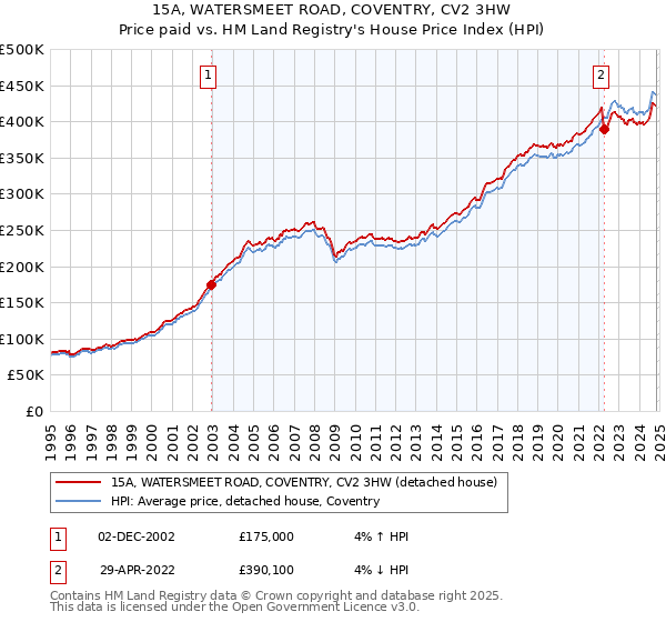 15A, WATERSMEET ROAD, COVENTRY, CV2 3HW: Price paid vs HM Land Registry's House Price Index