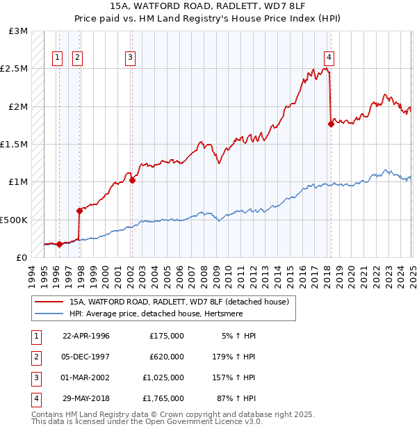 15A, WATFORD ROAD, RADLETT, WD7 8LF: Price paid vs HM Land Registry's House Price Index