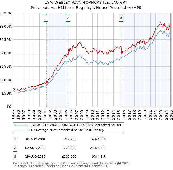 15A, WESLEY WAY, HORNCASTLE, LN9 6RY: Price paid vs HM Land Registry's House Price Index