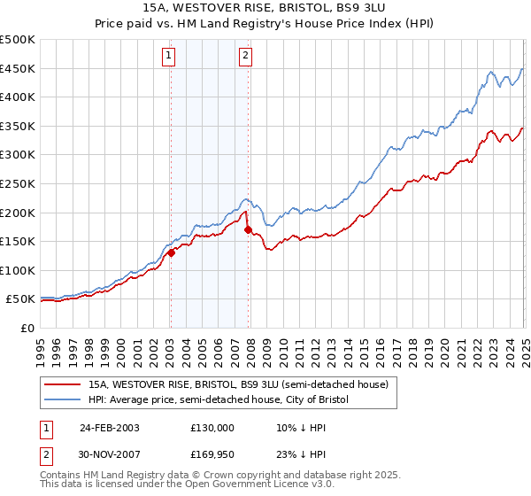 15A, WESTOVER RISE, BRISTOL, BS9 3LU: Price paid vs HM Land Registry's House Price Index