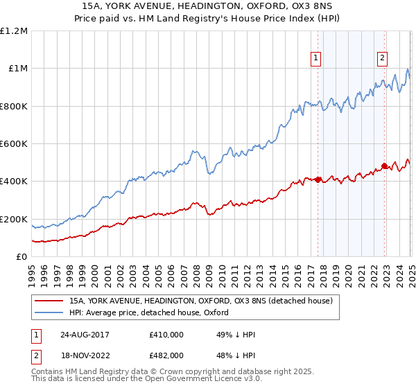 15A, YORK AVENUE, HEADINGTON, OXFORD, OX3 8NS: Price paid vs HM Land Registry's House Price Index