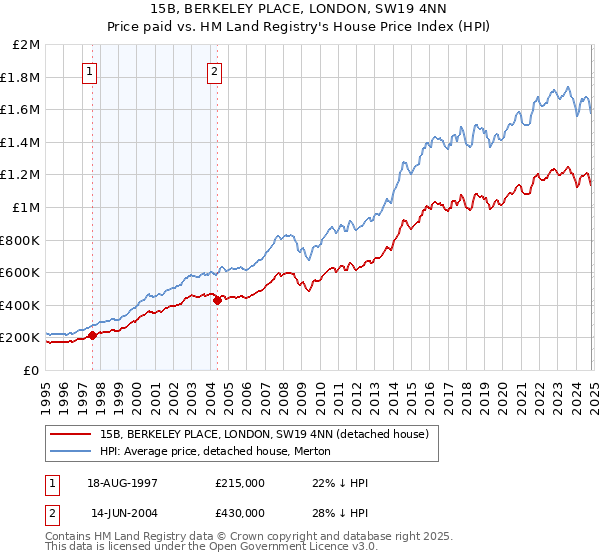 15B, BERKELEY PLACE, LONDON, SW19 4NN: Price paid vs HM Land Registry's House Price Index