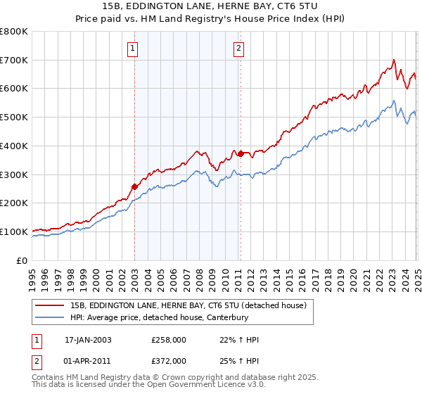 15B, EDDINGTON LANE, HERNE BAY, CT6 5TU: Price paid vs HM Land Registry's House Price Index