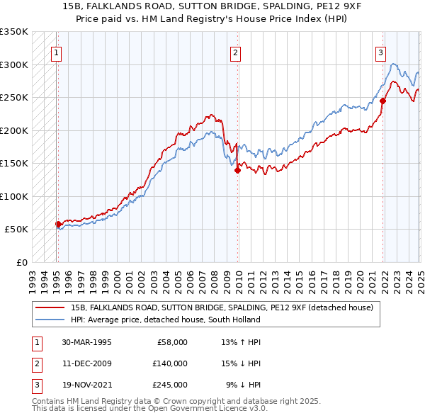 15B, FALKLANDS ROAD, SUTTON BRIDGE, SPALDING, PE12 9XF: Price paid vs HM Land Registry's House Price Index