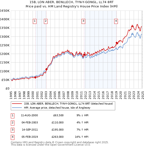 15B, LON ABER, BENLLECH, TYN-Y-GONGL, LL74 8RT: Price paid vs HM Land Registry's House Price Index