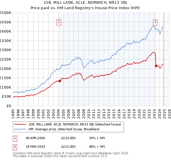 15B, MILL LANE, ACLE, NORWICH, NR13 3BJ: Price paid vs HM Land Registry's House Price Index