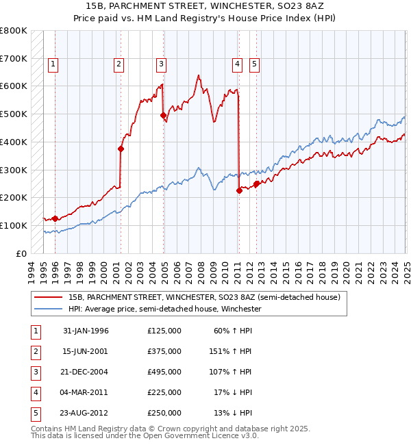 15B, PARCHMENT STREET, WINCHESTER, SO23 8AZ: Price paid vs HM Land Registry's House Price Index