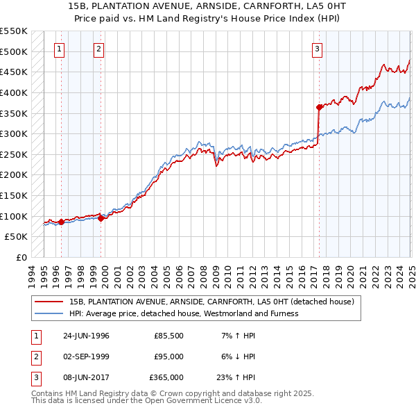 15B, PLANTATION AVENUE, ARNSIDE, CARNFORTH, LA5 0HT: Price paid vs HM Land Registry's House Price Index