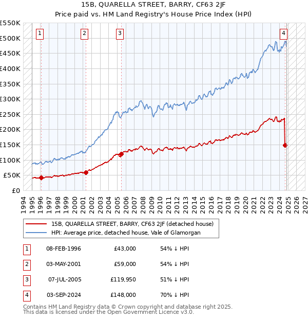 15B, QUARELLA STREET, BARRY, CF63 2JF: Price paid vs HM Land Registry's House Price Index