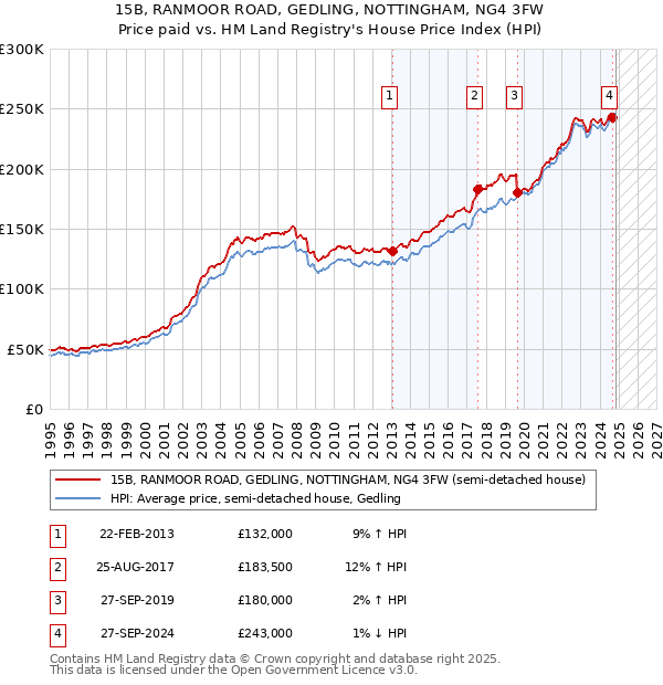 15B, RANMOOR ROAD, GEDLING, NOTTINGHAM, NG4 3FW: Price paid vs HM Land Registry's House Price Index